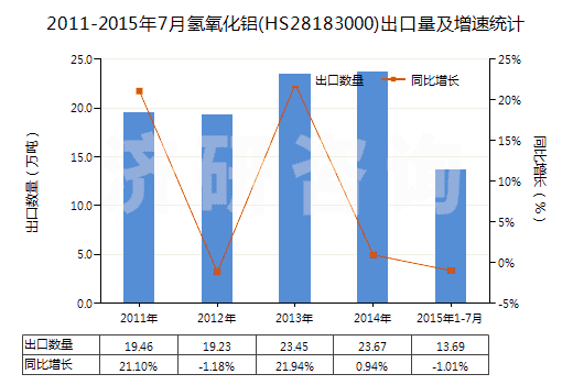 2011-2015年7月氫氧化鋁(HS28183000)出口量及增速統(tǒng)計(jì)